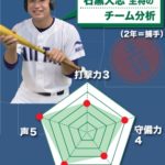 【日体大荏原】『石黒大志(2年=捕手)主将のチーム分析』コラム #日体大荏原