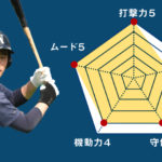 【日大】『主将のチーム分析・上田恭平 主将(3年=中堅手)』コラム  #日大