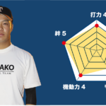 【浜松工】『主将のチーム分析・太田亘(3年=外野手)主将』コラム 主将のチーム分析 #浜松工