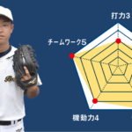 【文星芸大附】『主将のチーム分析・吉田翔 主将(2年=外野手)のチーム分析」コラム # 文星芸大附