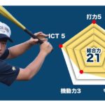 【立花学園】『主将のチーム分析・吉田康生 主将(2年=内野手)」コラム # 立花学園