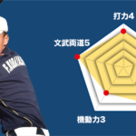 【太田】『主将のチーム分析・小林風斗 主将(2年=捕手) 』コラム #太田