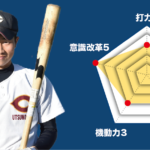 【宇都宮商】『主将のチーム分析・塚原塁斗 主将(2年=左翼手) 』コラム  #宇都宮商