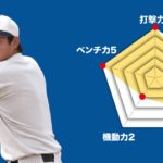 【城山】主将のチーム分析・大山泰樹 主将(3年=捕手)/内海光琉 主将(3年) #城山