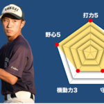 【駿台学園】關川夏生 主将(2年=投手)のチーム分析