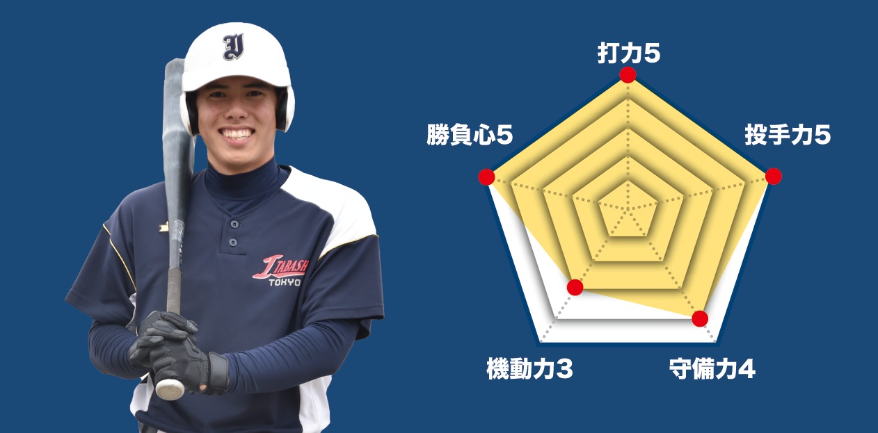 【板橋】堀口健人 主将（２年＝三塁手）のチーム分析
